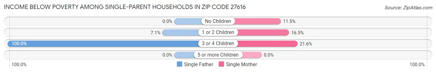 Income Below Poverty Among Single-Parent Households in Zip Code 27616
