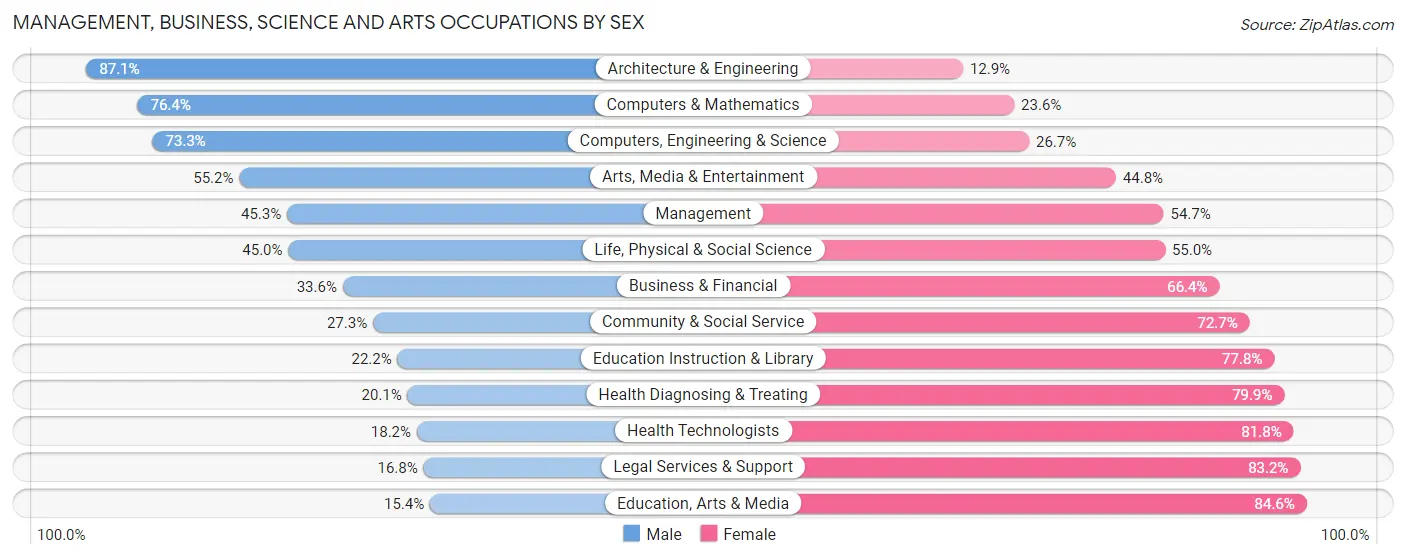 Management, Business, Science and Arts Occupations by Sex in Zip Code 27616