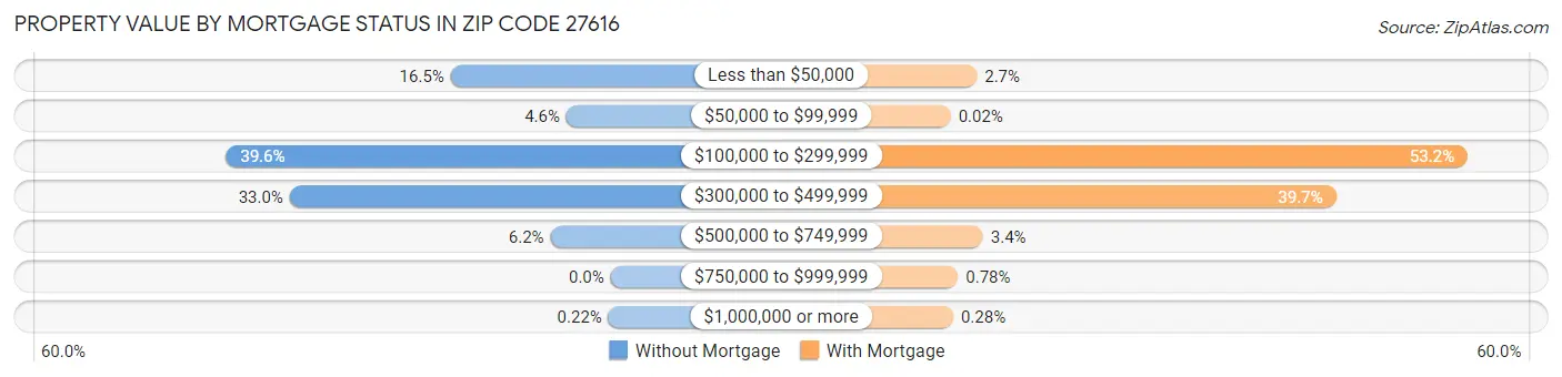 Property Value by Mortgage Status in Zip Code 27616