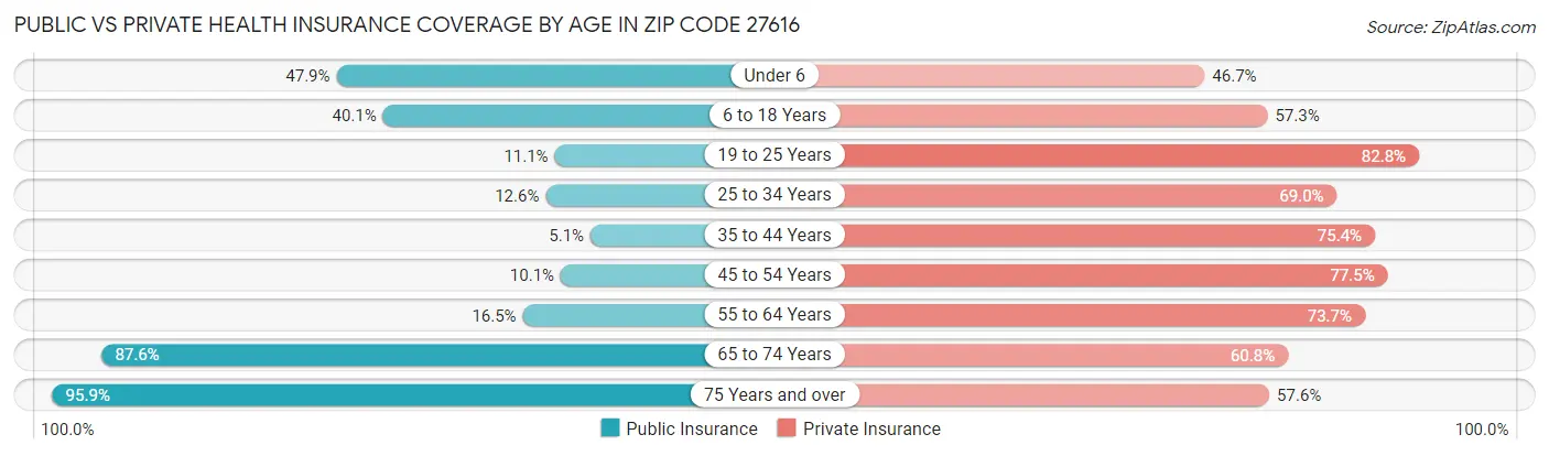 Public vs Private Health Insurance Coverage by Age in Zip Code 27616