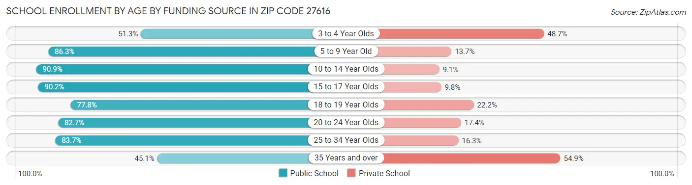 School Enrollment by Age by Funding Source in Zip Code 27616