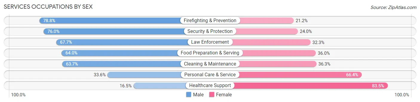 Services Occupations by Sex in Zip Code 27616