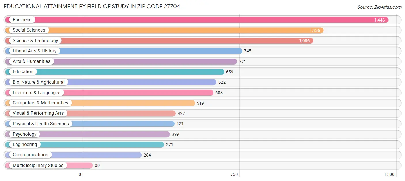 Educational Attainment by Field of Study in Zip Code 27704