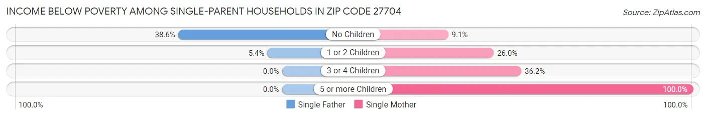 Income Below Poverty Among Single-Parent Households in Zip Code 27704