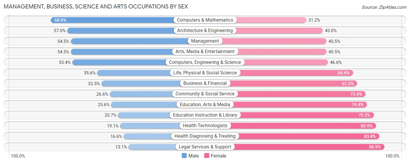 Management, Business, Science and Arts Occupations by Sex in Zip Code 27704