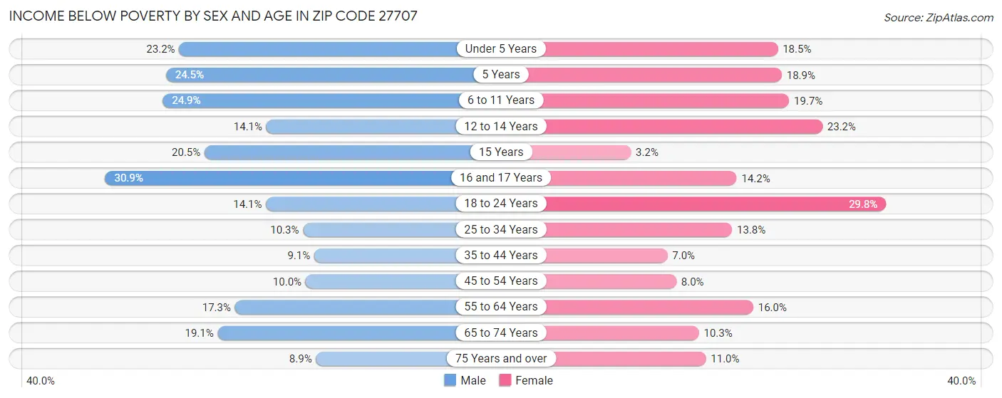Income Below Poverty by Sex and Age in Zip Code 27707