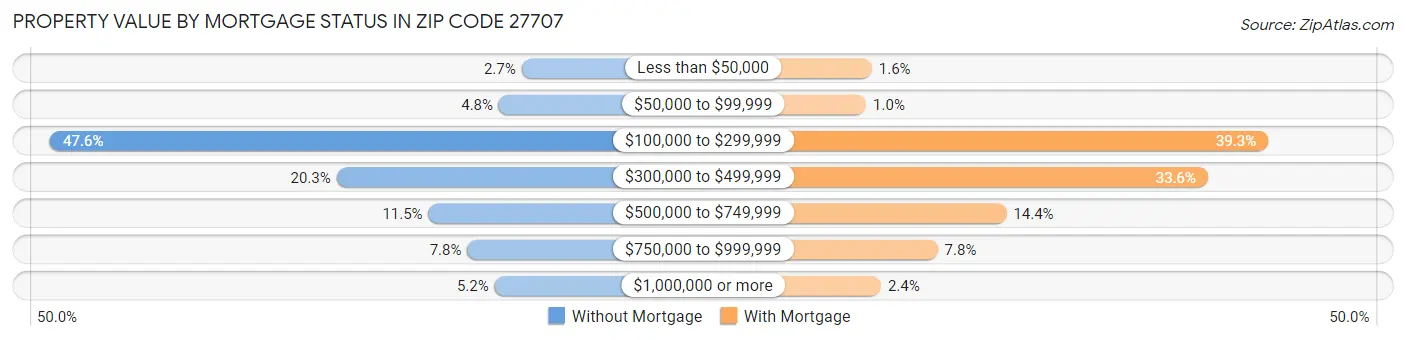 Property Value by Mortgage Status in Zip Code 27707