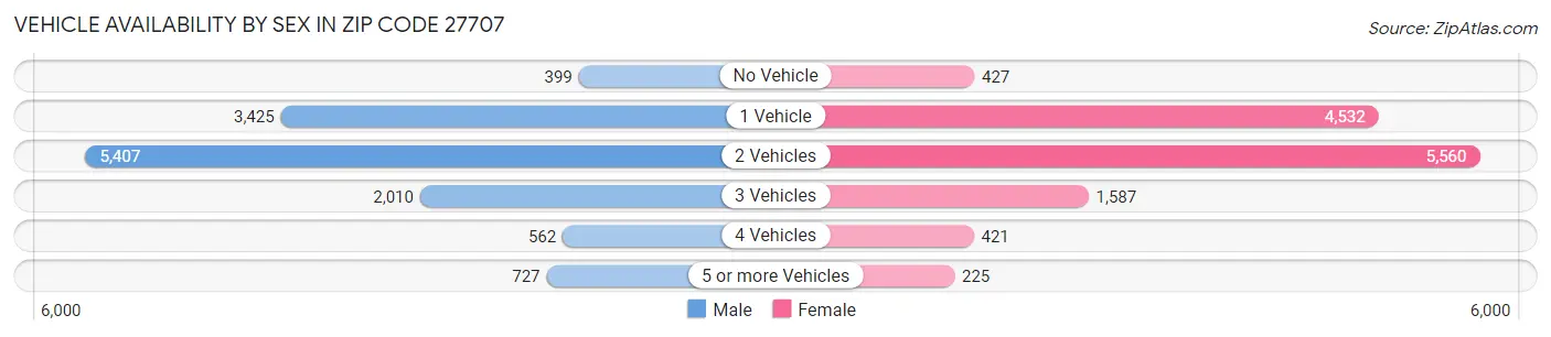 Vehicle Availability by Sex in Zip Code 27707