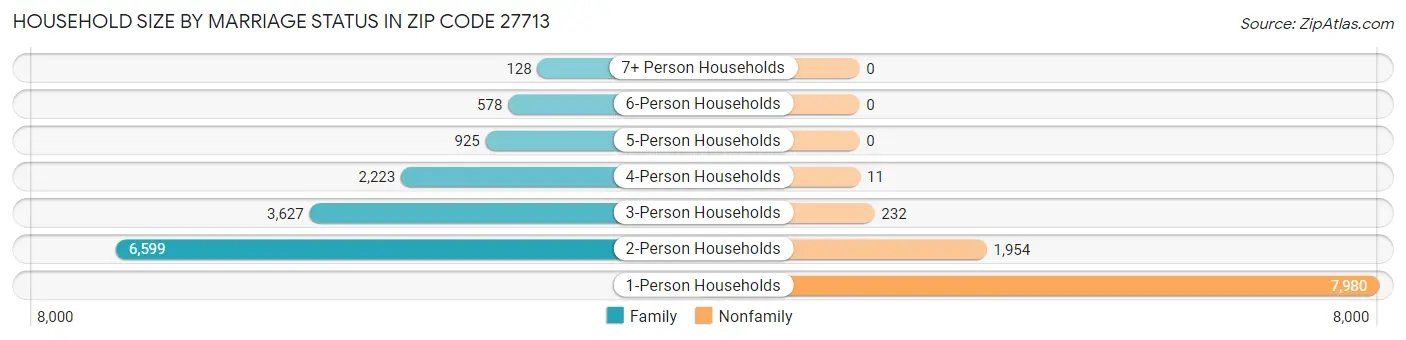 Household Size by Marriage Status in Zip Code 27713