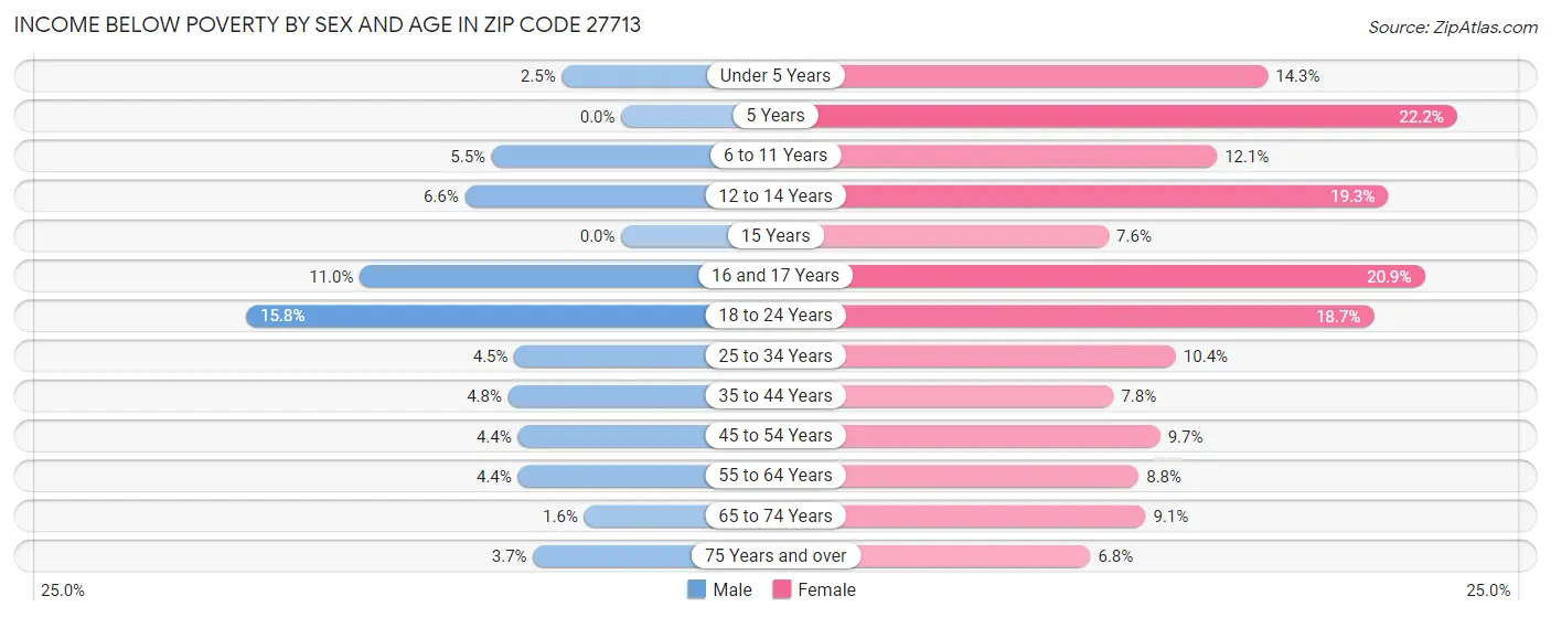 Income Below Poverty by Sex and Age in Zip Code 27713