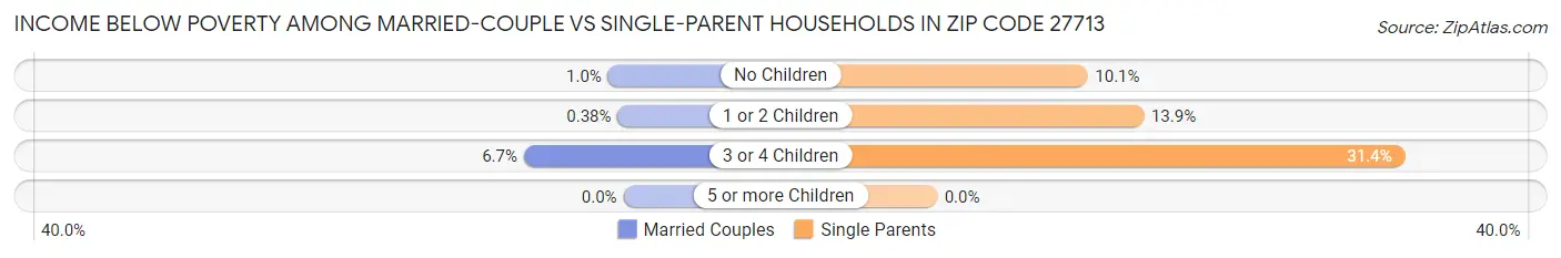 Income Below Poverty Among Married-Couple vs Single-Parent Households in Zip Code 27713
