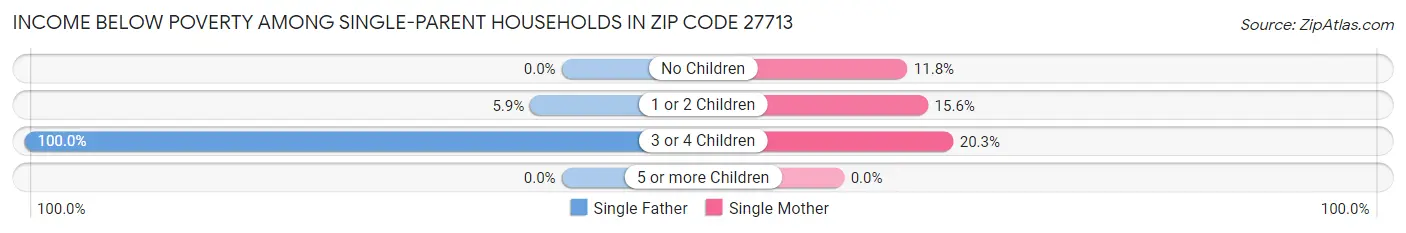 Income Below Poverty Among Single-Parent Households in Zip Code 27713
