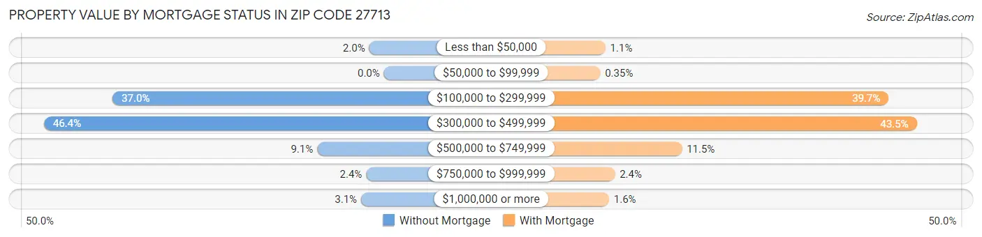 Property Value by Mortgage Status in Zip Code 27713