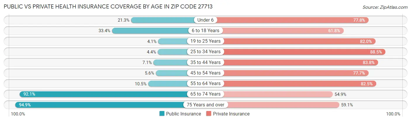 Public vs Private Health Insurance Coverage by Age in Zip Code 27713