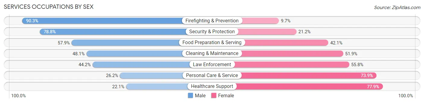 Services Occupations by Sex in Zip Code 27713