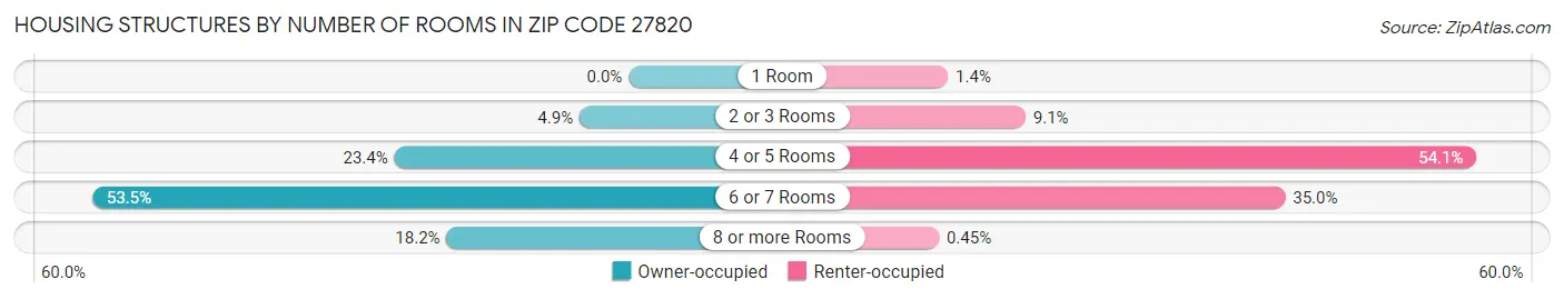 Housing Structures by Number of Rooms in Zip Code 27820