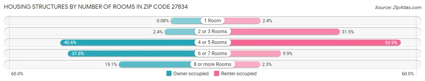 Housing Structures by Number of Rooms in Zip Code 27834