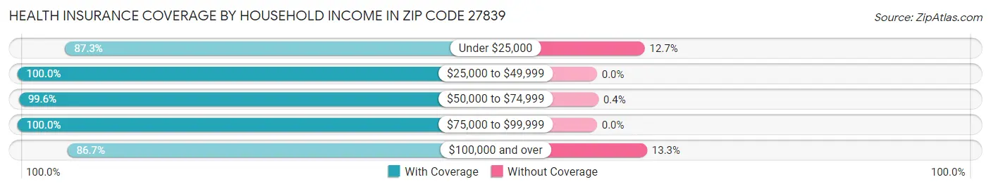 Health Insurance Coverage by Household Income in Zip Code 27839