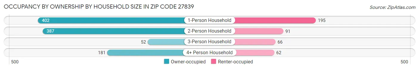 Occupancy by Ownership by Household Size in Zip Code 27839