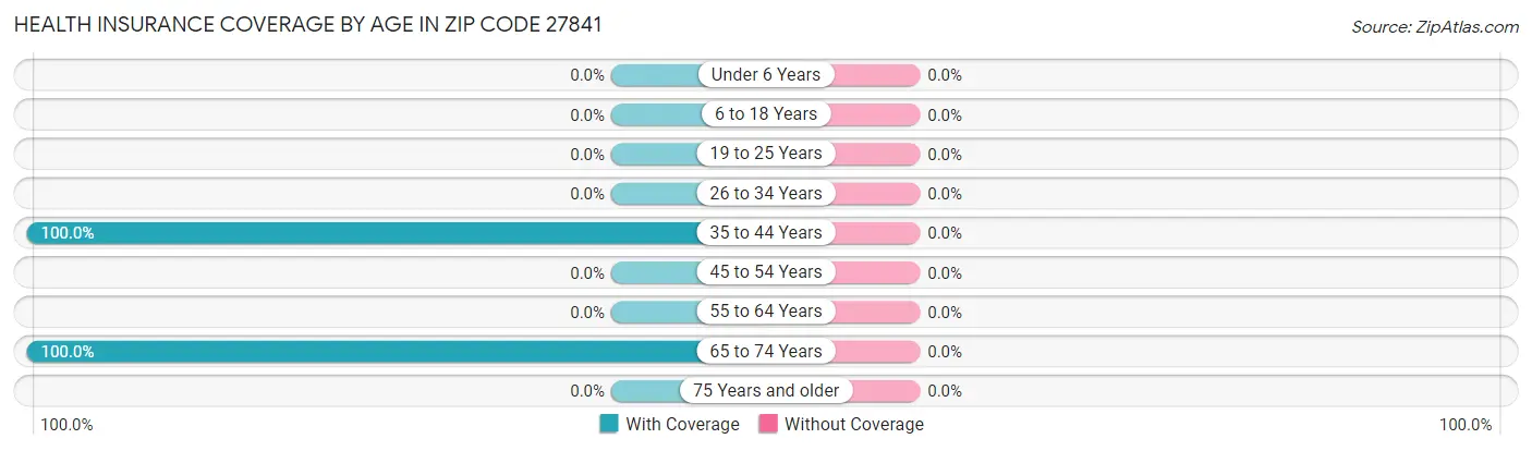 Health Insurance Coverage by Age in Zip Code 27841