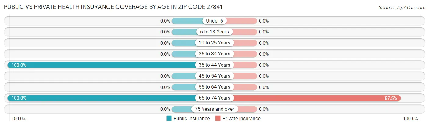 Public vs Private Health Insurance Coverage by Age in Zip Code 27841
