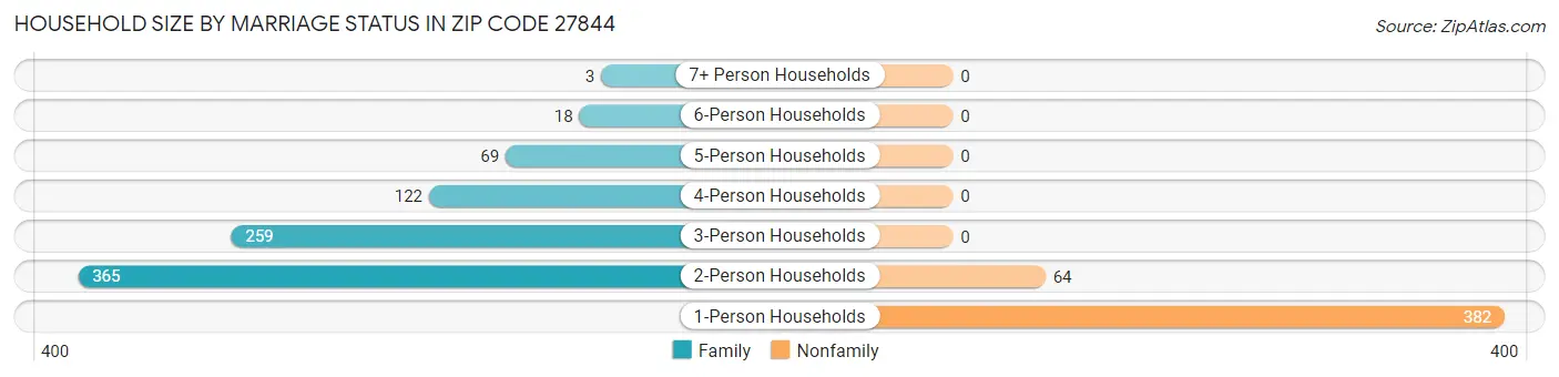 Household Size by Marriage Status in Zip Code 27844