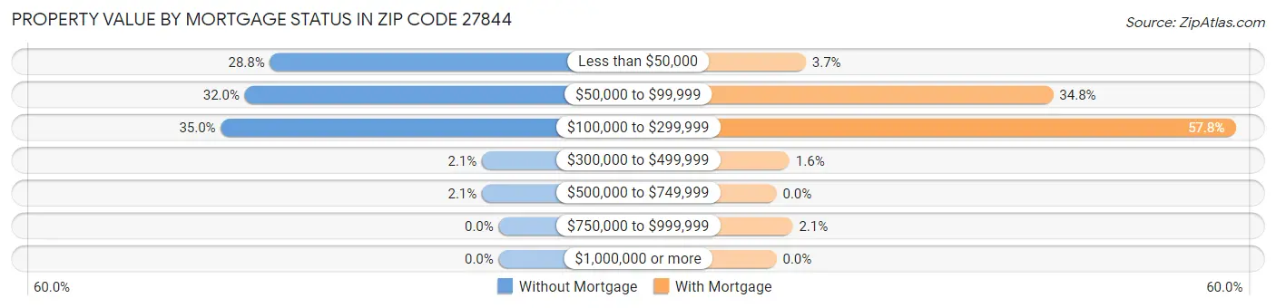 Property Value by Mortgage Status in Zip Code 27844