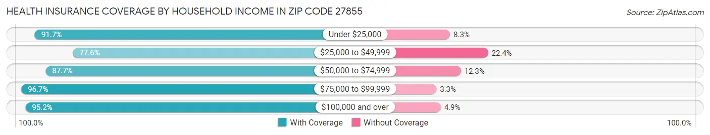 Health Insurance Coverage by Household Income in Zip Code 27855