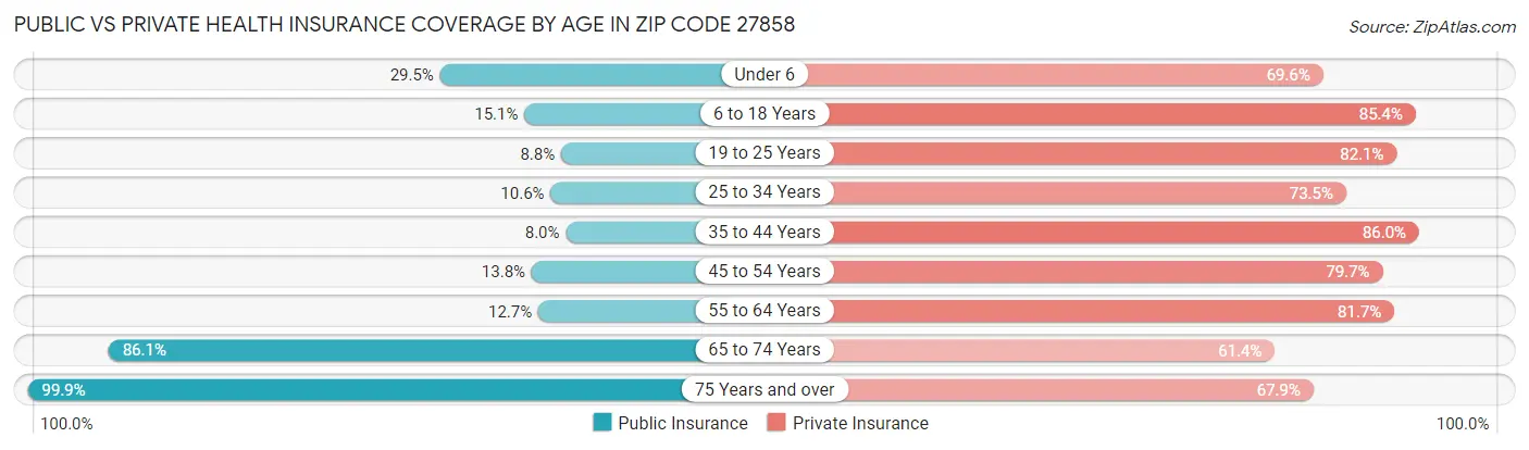 Public vs Private Health Insurance Coverage by Age in Zip Code 27858