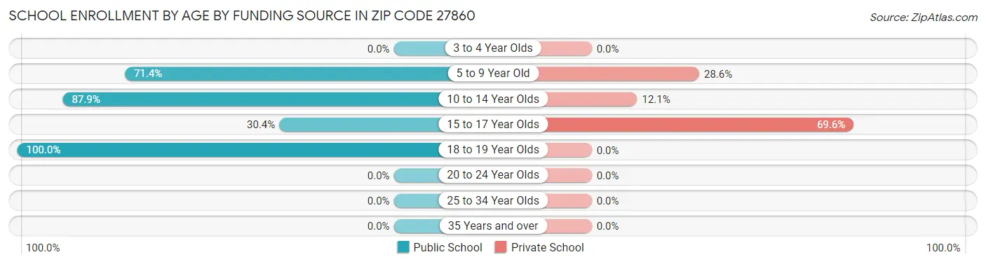 School Enrollment by Age by Funding Source in Zip Code 27860