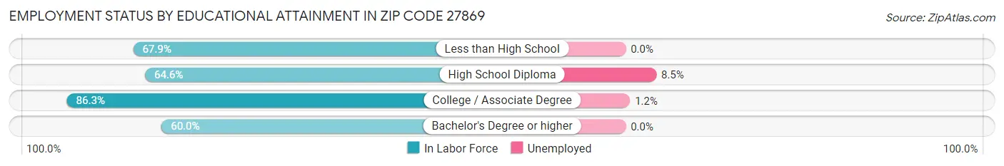 Employment Status by Educational Attainment in Zip Code 27869