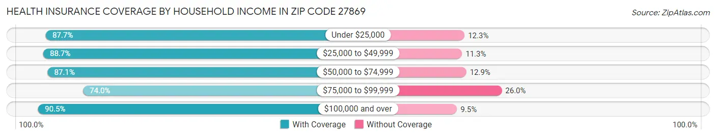 Health Insurance Coverage by Household Income in Zip Code 27869