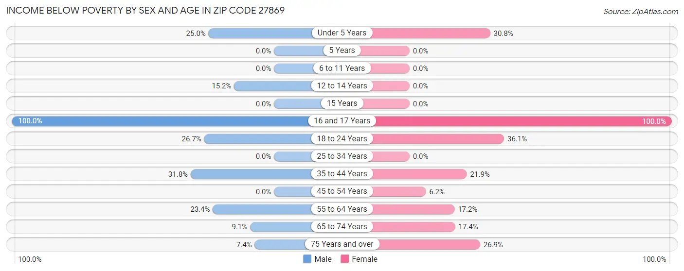 Income Below Poverty by Sex and Age in Zip Code 27869