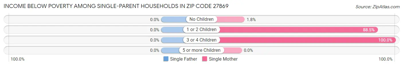 Income Below Poverty Among Single-Parent Households in Zip Code 27869