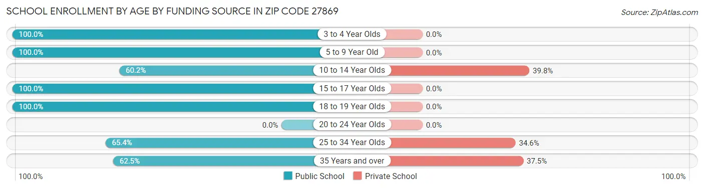 School Enrollment by Age by Funding Source in Zip Code 27869