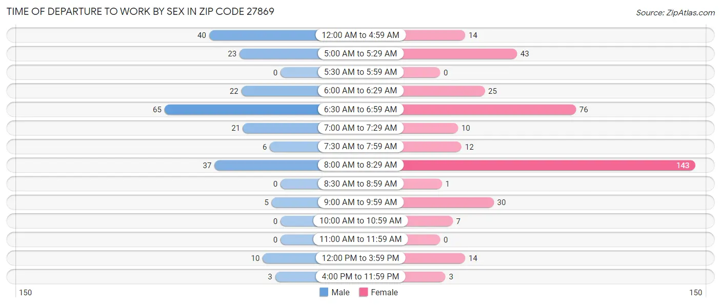Time of Departure to Work by Sex in Zip Code 27869