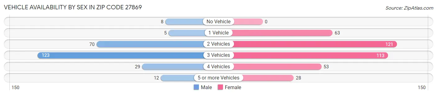 Vehicle Availability by Sex in Zip Code 27869