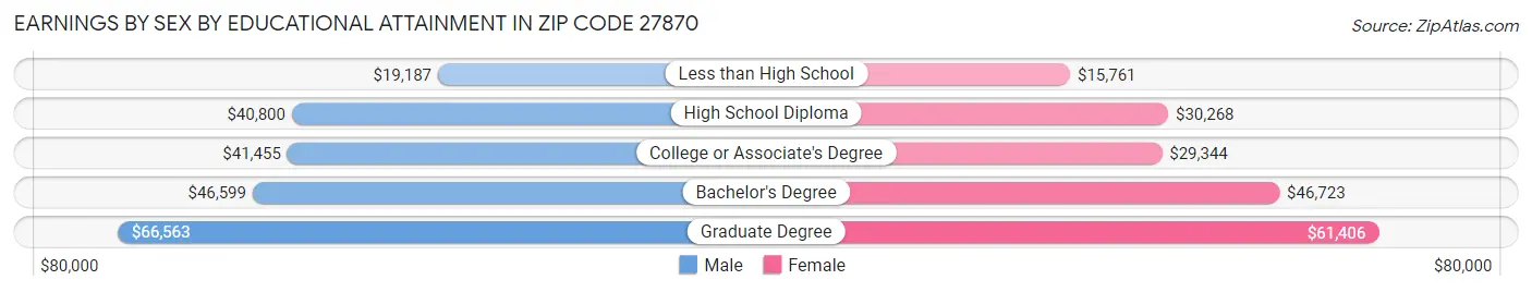 Earnings by Sex by Educational Attainment in Zip Code 27870