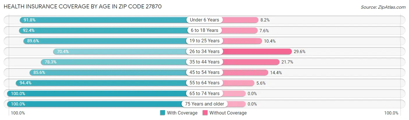 Health Insurance Coverage by Age in Zip Code 27870