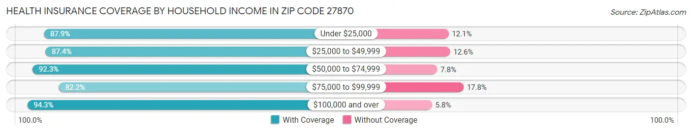 Health Insurance Coverage by Household Income in Zip Code 27870