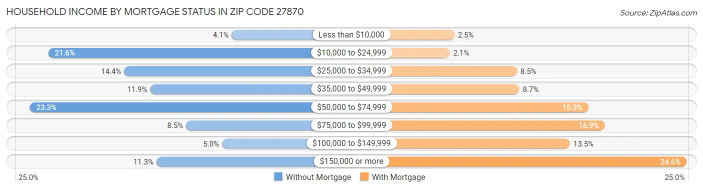 Household Income by Mortgage Status in Zip Code 27870