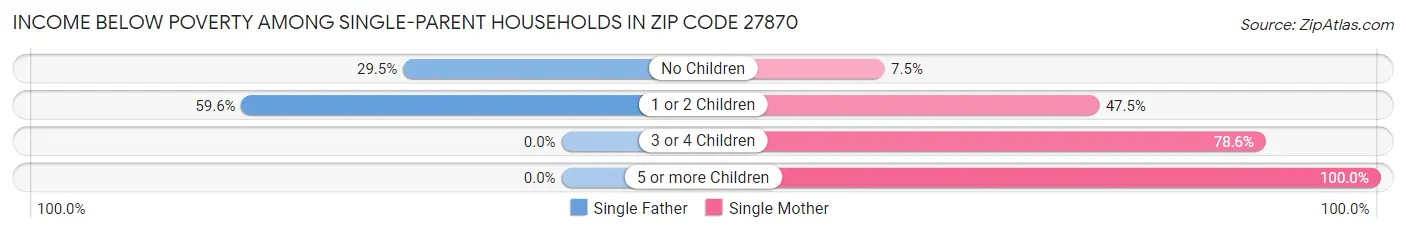 Income Below Poverty Among Single-Parent Households in Zip Code 27870