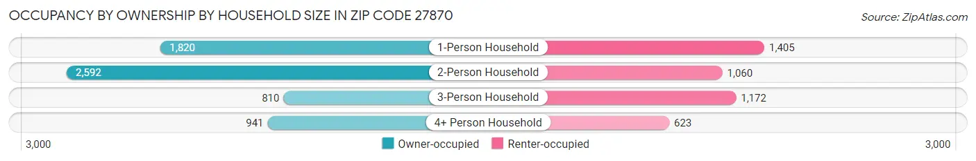 Occupancy by Ownership by Household Size in Zip Code 27870