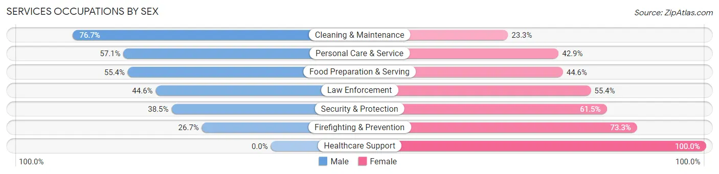 Services Occupations by Sex in Zip Code 27870