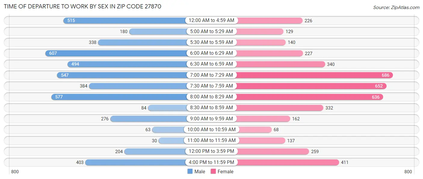 Time of Departure to Work by Sex in Zip Code 27870