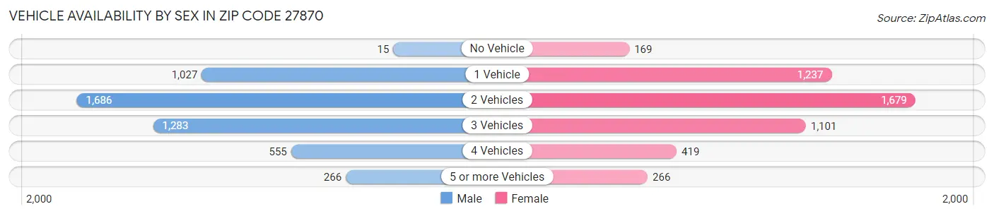 Vehicle Availability by Sex in Zip Code 27870