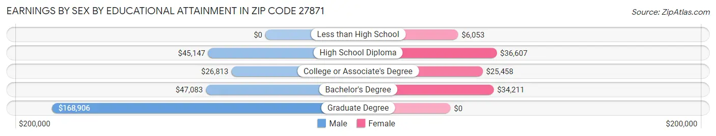 Earnings by Sex by Educational Attainment in Zip Code 27871