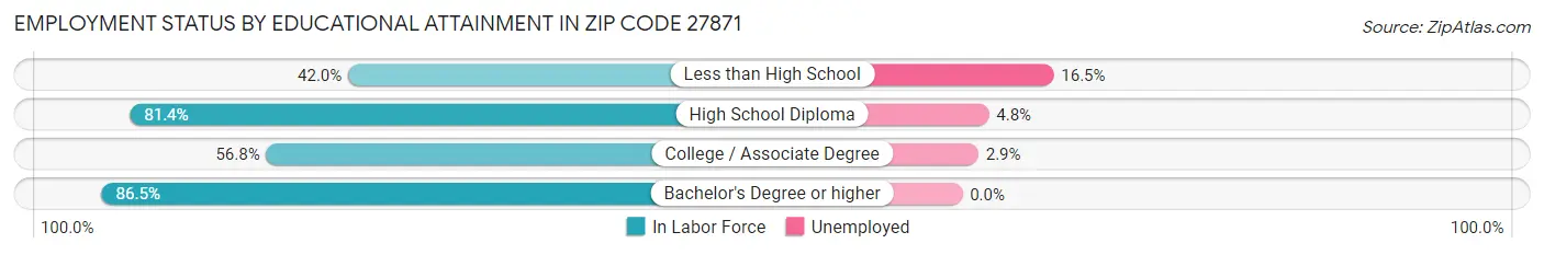 Employment Status by Educational Attainment in Zip Code 27871