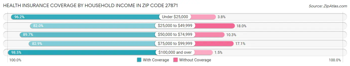 Health Insurance Coverage by Household Income in Zip Code 27871