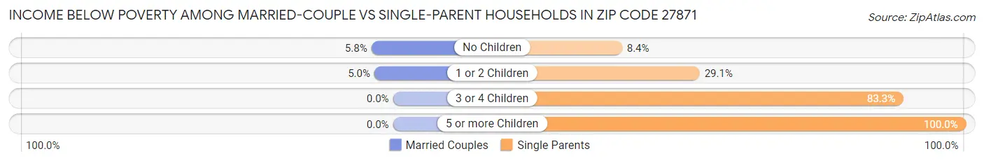 Income Below Poverty Among Married-Couple vs Single-Parent Households in Zip Code 27871